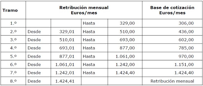 Regularización salarial de empleados del hogar